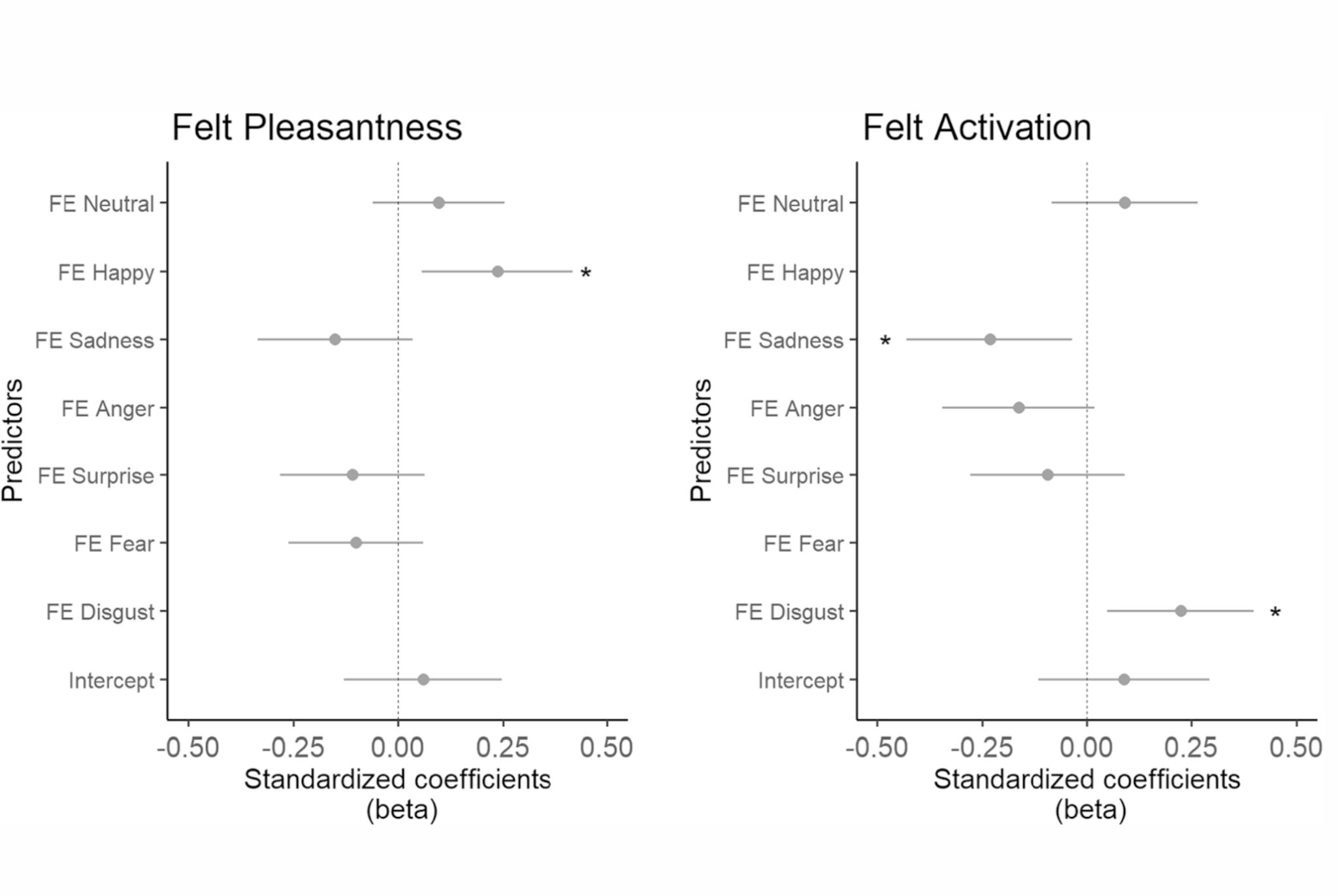 plot of coefficients from analysis in paper