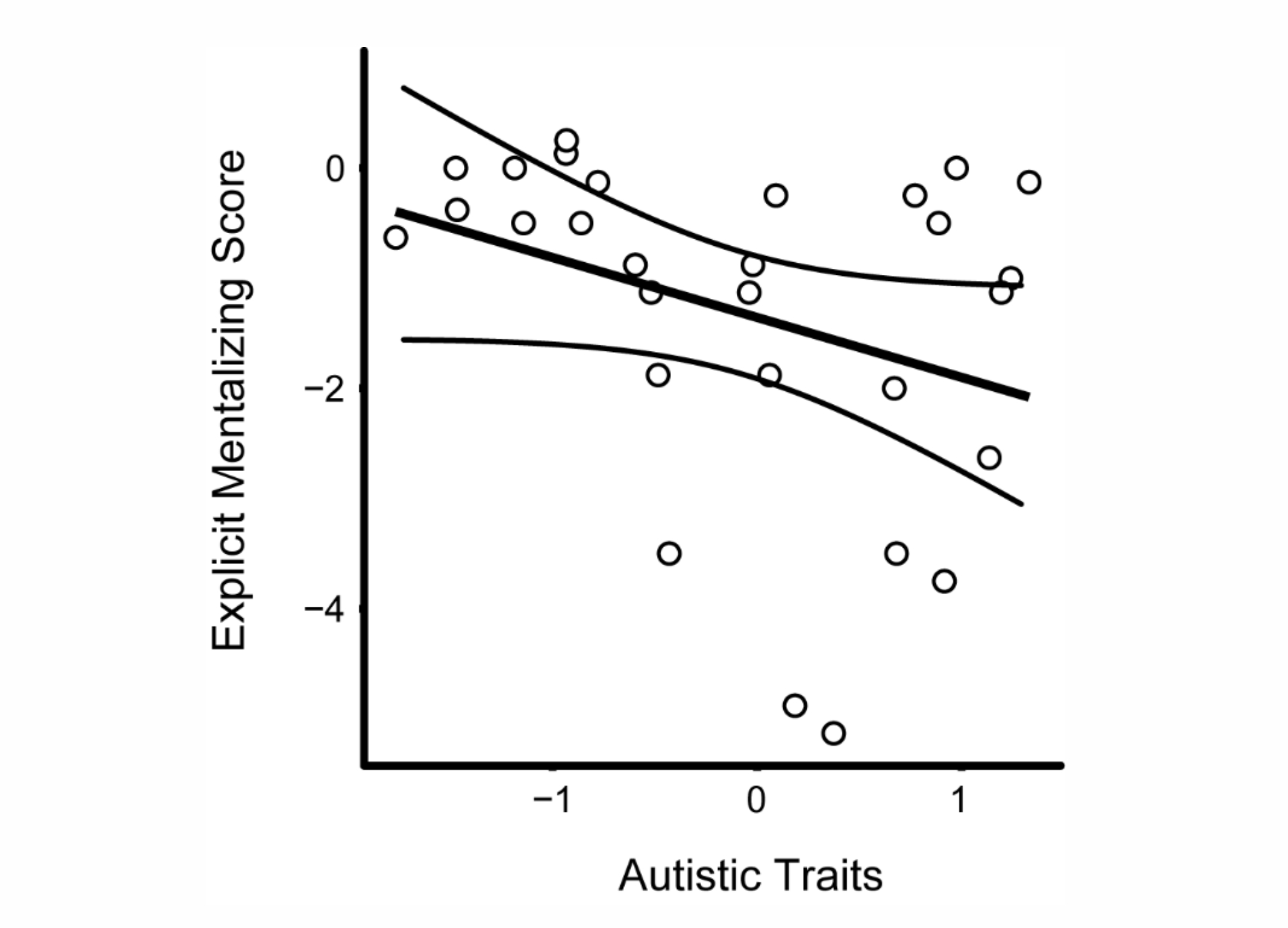 Explicit mentalizing performance plotted against Autistic traits from the paper
