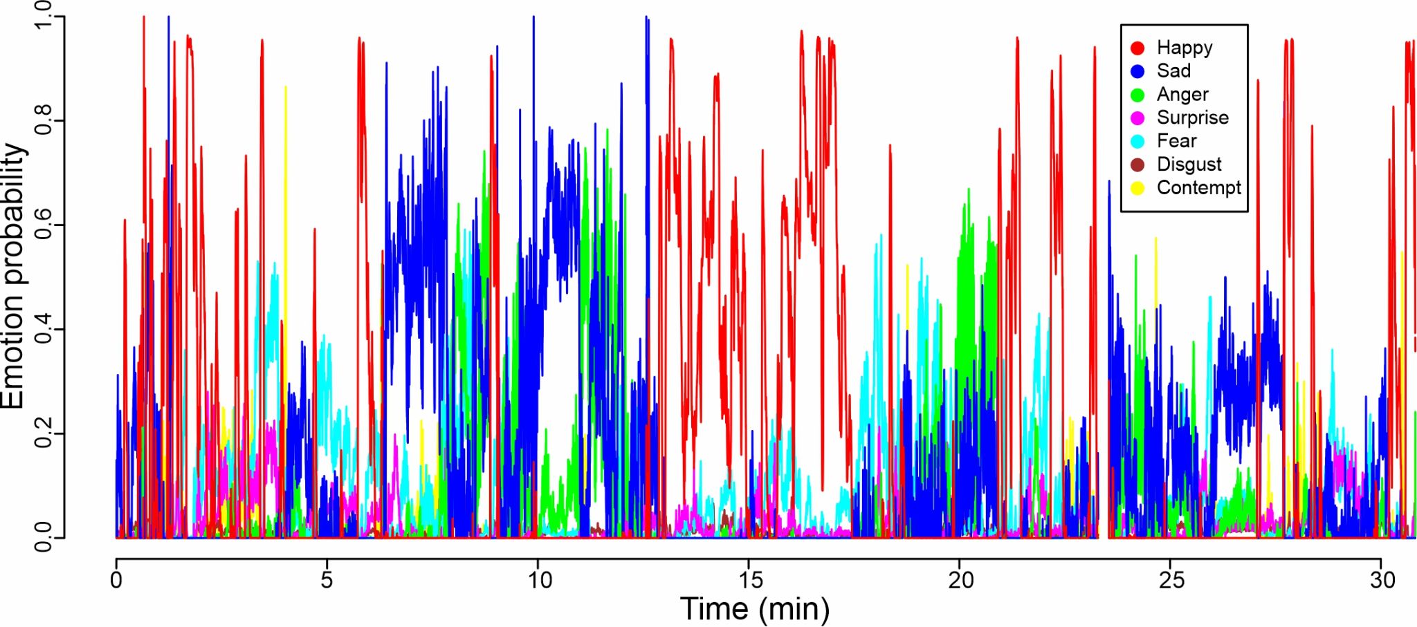 waveforms of eight emotions over time