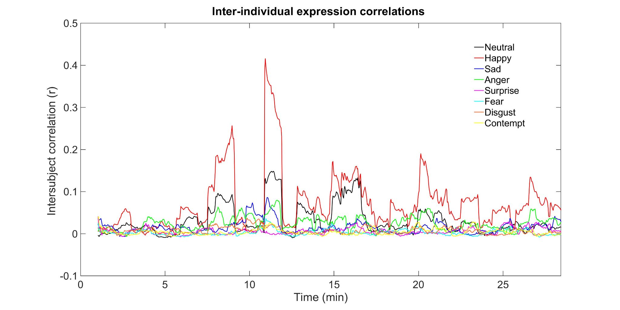 waveforms of emotion synchrony over time